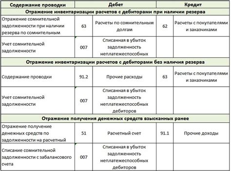 Значение входящего остатка для учета и анализа