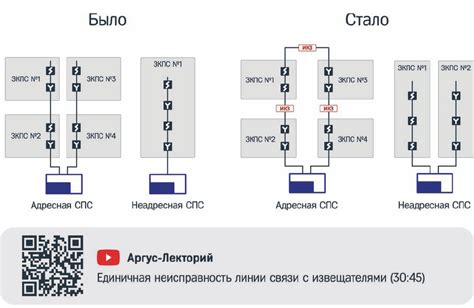 Значение зоны контроля пожарной сигнализации