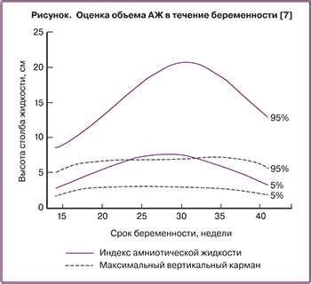 Значение индекса амниотической жидкости