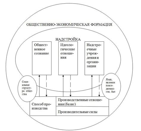 Значение и функции общественно-экономической формации