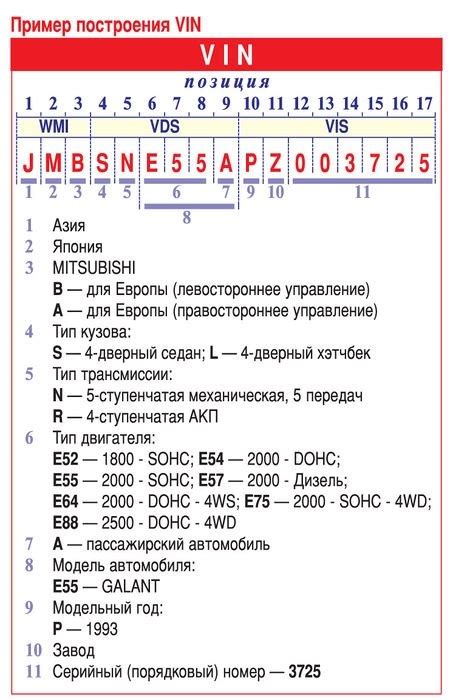 Значение каждой цифры и буквы в VIN коде