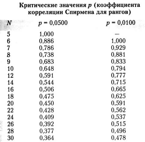 Значение коэффициента скругления