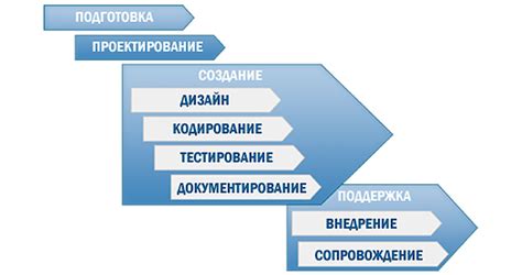 Значение макета сообщения в процессе разработки