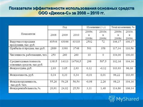 Значение нематериальных основных фондов для компаний