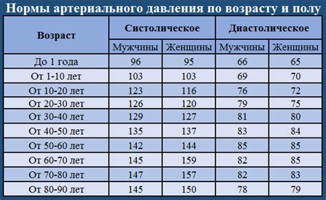 Значение нормального пульса и артериального давления для организма