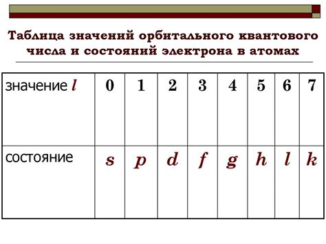 Значение орбитального квантового числа