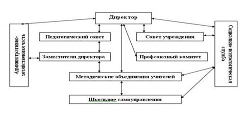 Значение организационной структуры образовательных учреждений