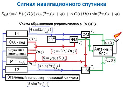 Значение псевдодальности до навигационного КА ГНСС