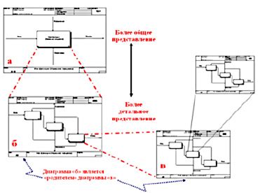 Значение стрелки "вход" в IDEF0