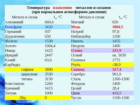 Значение температуры плавления смазки для долговечности