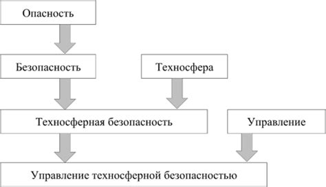 Значение техносферной безопасности