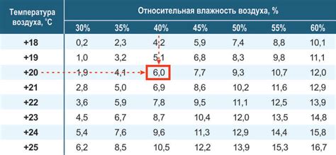 Значение точки росы