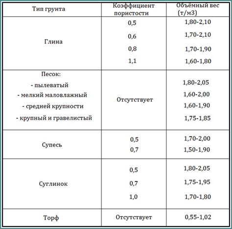 Значение удельного веса сухого грунта