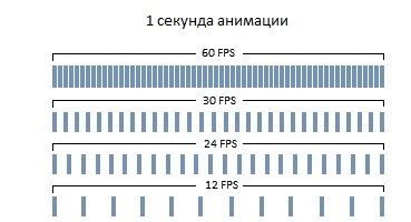 Значение частоты кадров для ощущения плавности видео