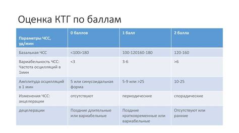 Значение шкалы Фишера КТГ 7 баллов