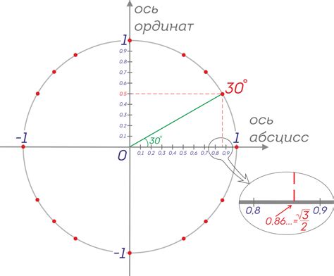 Значение cos 0,6 в градусах