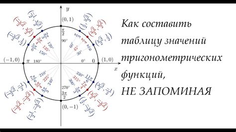 Значение cos 0,6 в радианах