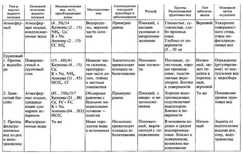 Значимость питания и водного режима