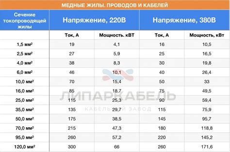 Избежание неправильного выбора сечений проводов