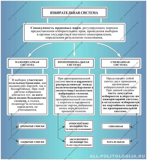 Избирательная система