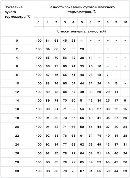 Избыточная влажность или сухость воздуха