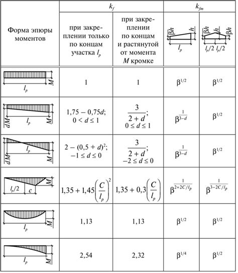 Изгибаемые конструкции и их свойства