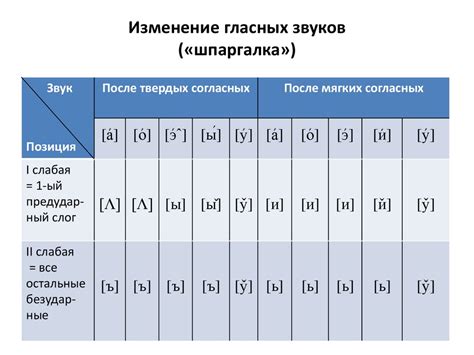 Изменение гласных звуков