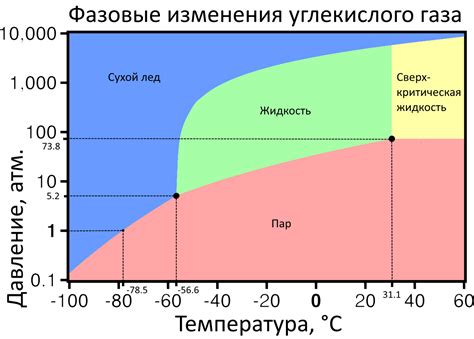 Изменение концентрации углекислого газа