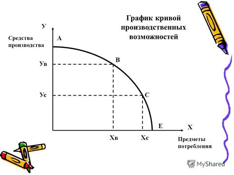 Изменение кривой производственных возможностей во времени