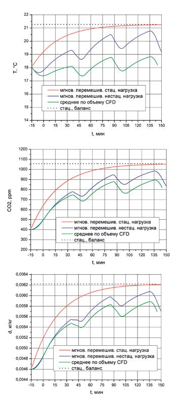 Изменение микроклимата