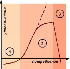 Изменение потребностей