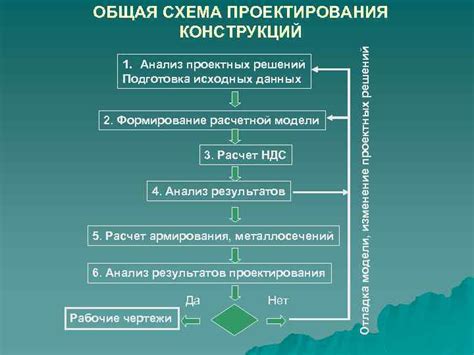 Изменение проектных решений