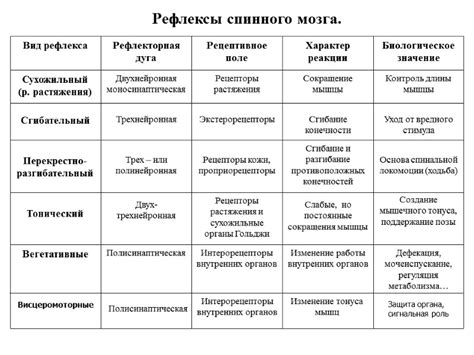 Изменение работы органов