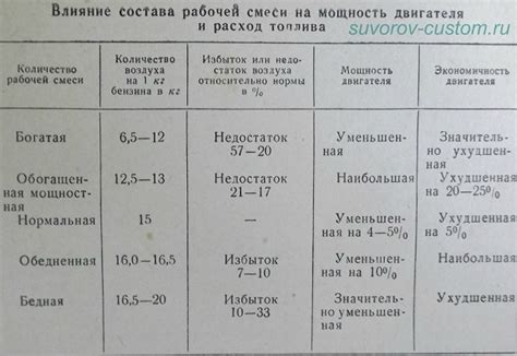 Изменение свойств двигателя при использовании смеси бензина и спирта