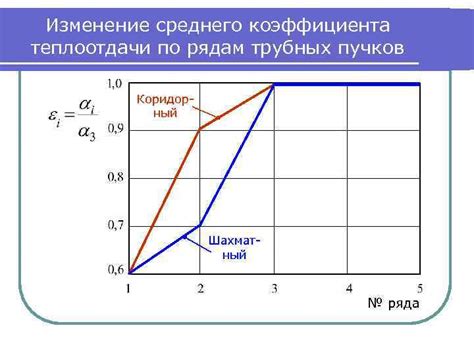 Изменение теплоотдачи при разных температурах