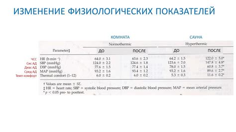 Изменение физиологических показателей при слиянии