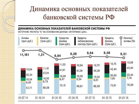 Изменение финансовых показателей