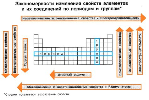 Изменение химических свойств