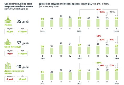 Изменение цен на аренду в 2022 году