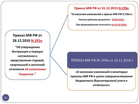 Изменения в процедуре сдачи отчетности