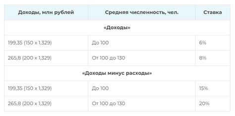 Изменения в системе налогообложения: новый статус 10 99