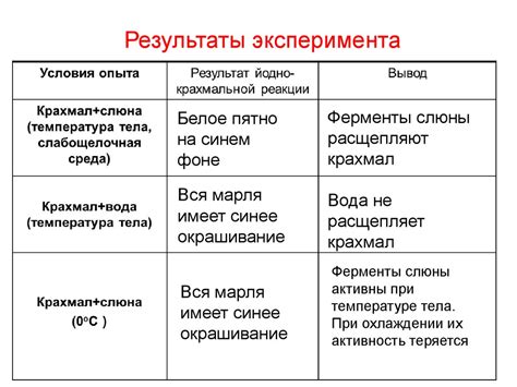 Изменения в составе слюны