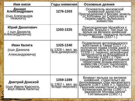 Изменения в статусе князей в истории России