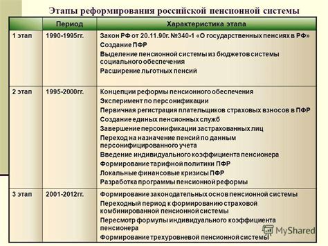 Изменения пенсионной системы в России с 1 ноября