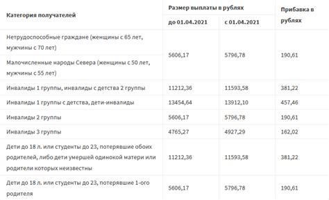 Изменения размера социальных пособий