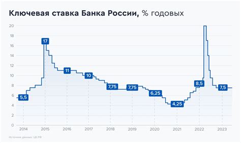 Изменения ставок за последние месяцы