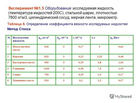 Измерение и использование коэффициента вязкости