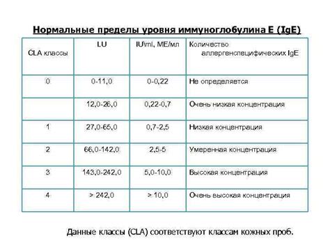 Измерение уровня иммуноглобулина в крови