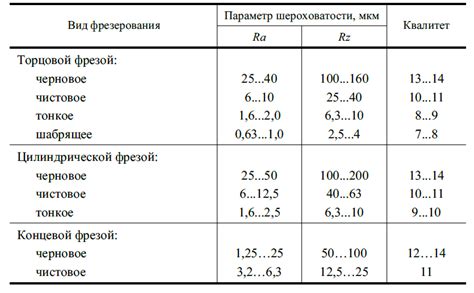 Измерение Ra и Rz