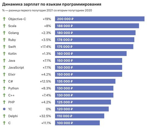 Изучаемые языки программирования и технологии